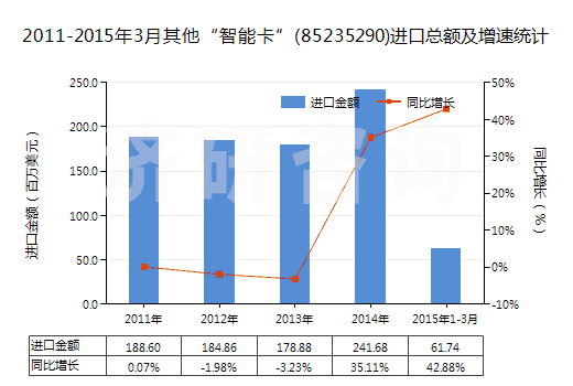 2011-2015年3月其他“智能卡”(85235290)進(jìn)口總額及增速統(tǒng)計(jì)